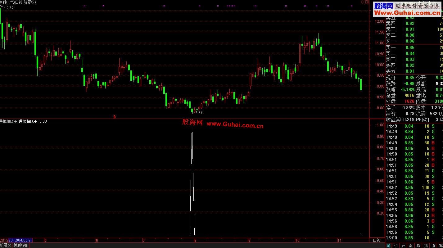 通达信专抓底部的理想超级底部选股王，成功率百分之八十之上（选股，源码，说明） 