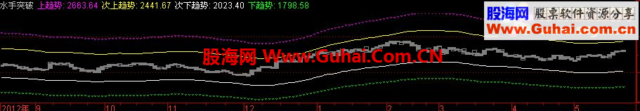 通达信水手突破公式