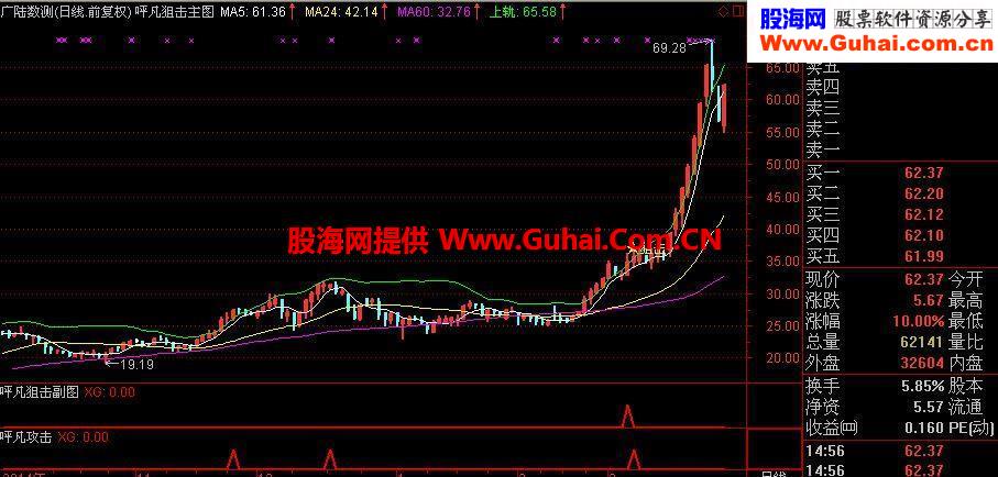 呯凡狙击－-无未来,高收益率选股指标