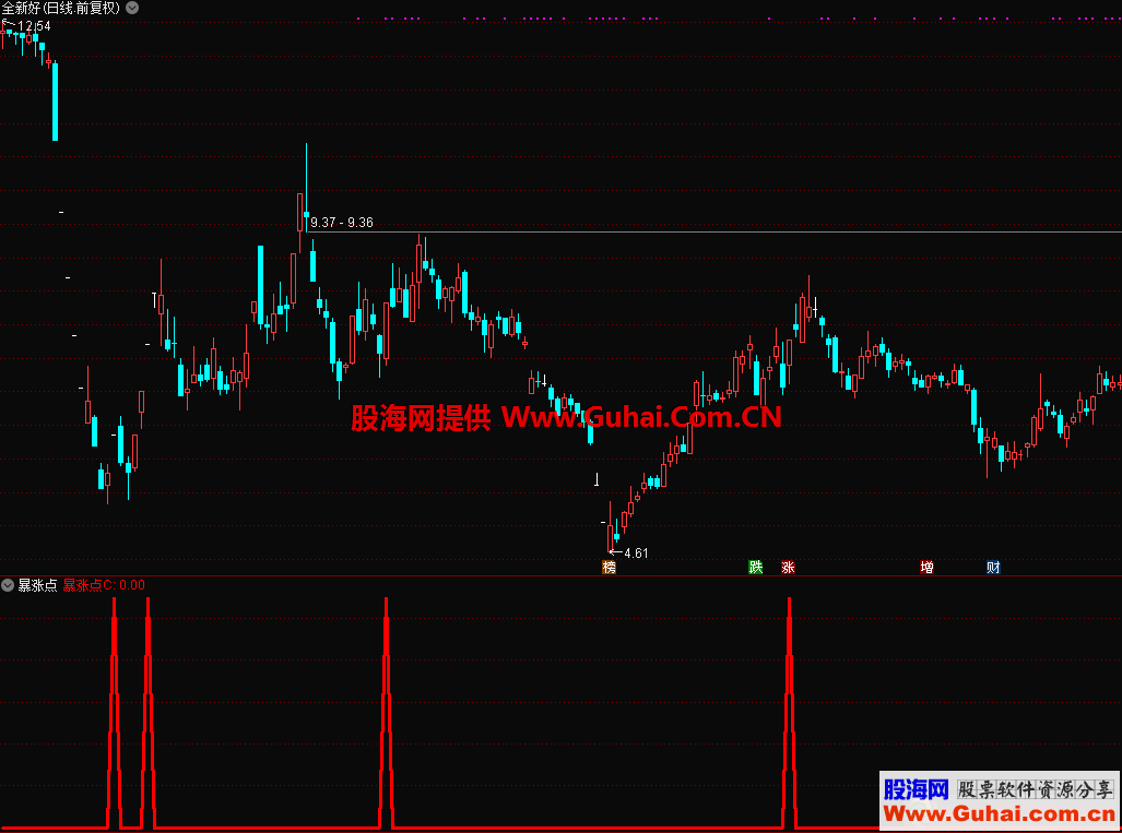 选股公式指标打包（指标、选股，通达信）