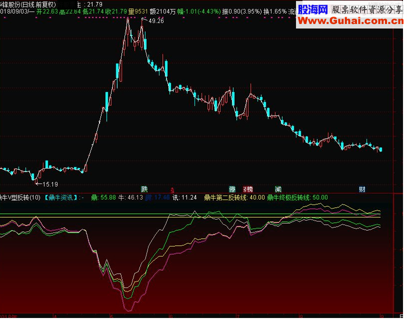 通达信鼎牛V型反转副图指标源码 