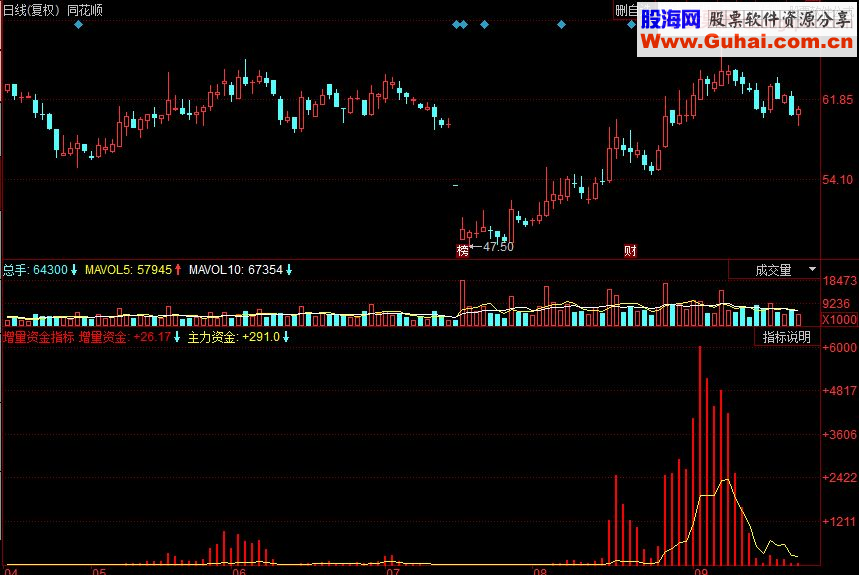 同花顺增量资金副图源码
