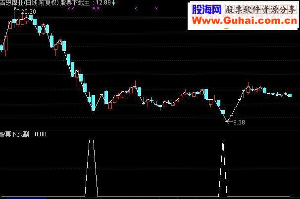 通达信专用于抄底 安全 挣钱快