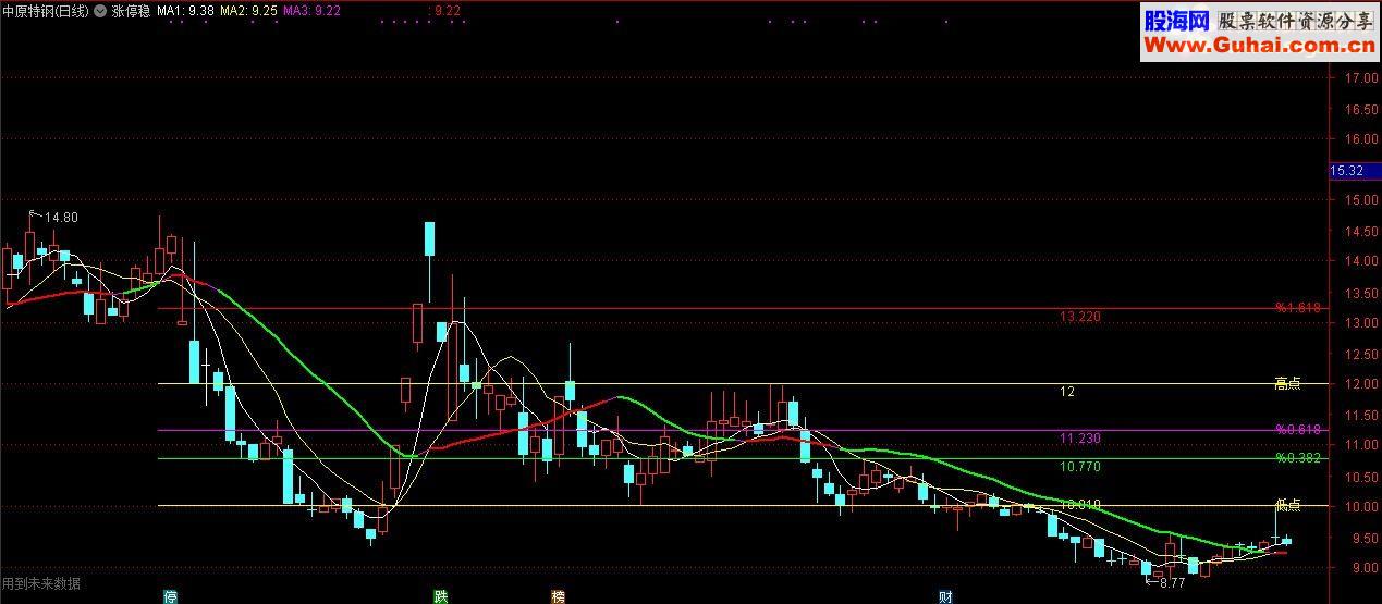 通达信新黄金分割指标公式
