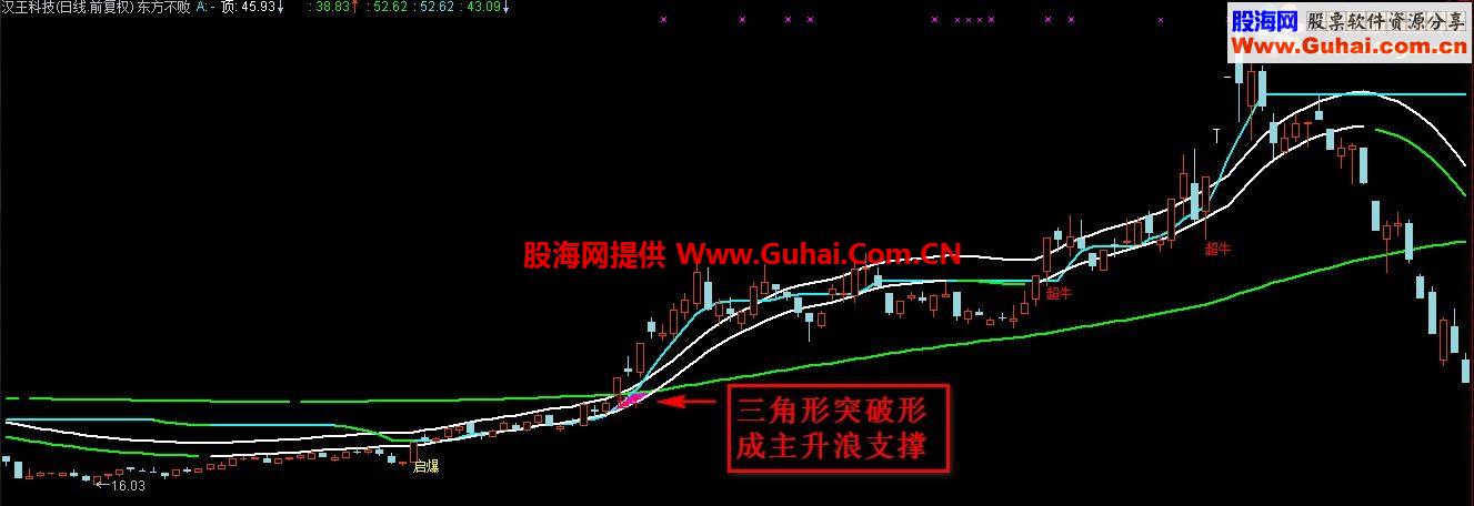 节日精品奉献通达信三角突破抓主升浪主图指标公式
