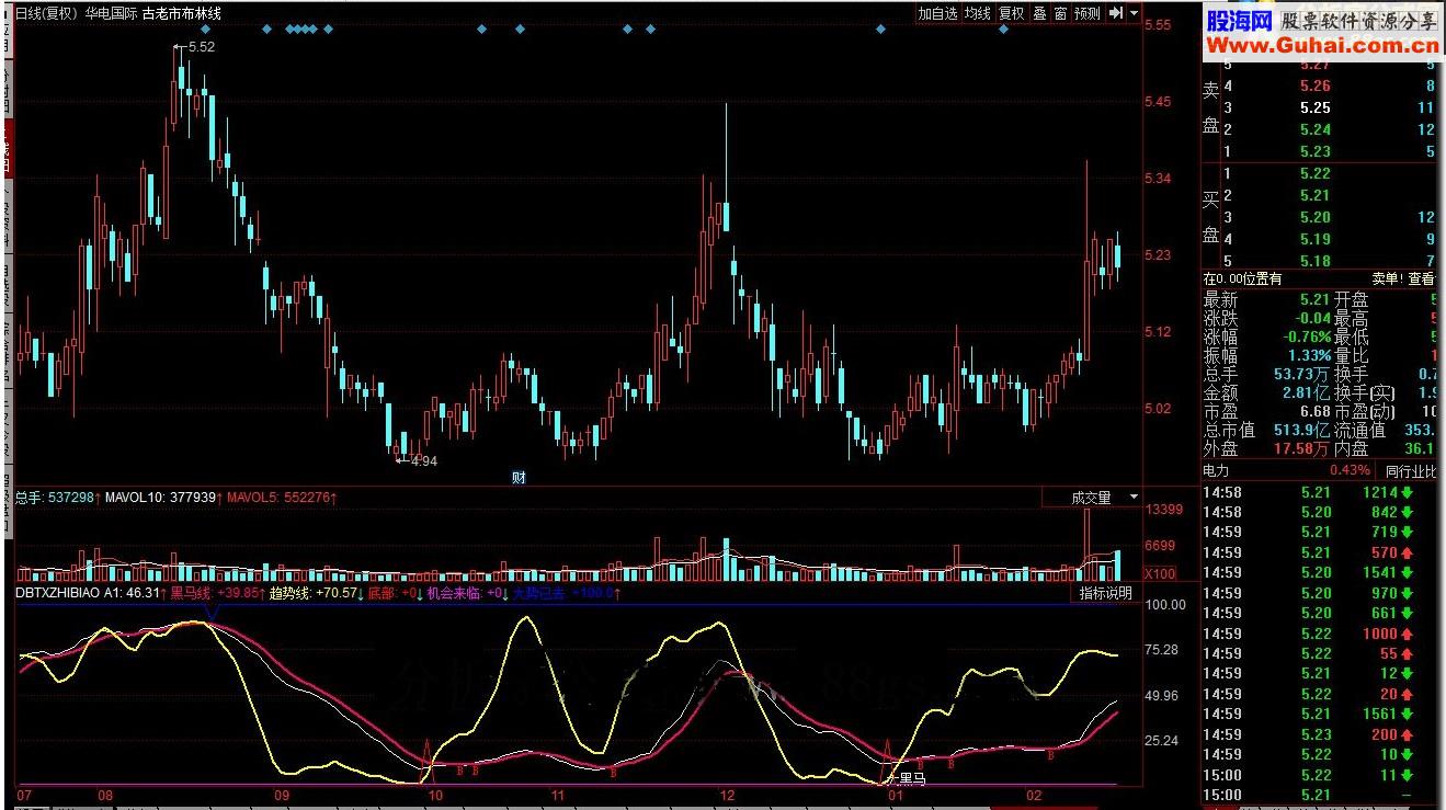 同花顺黑马趋势线源码副图
