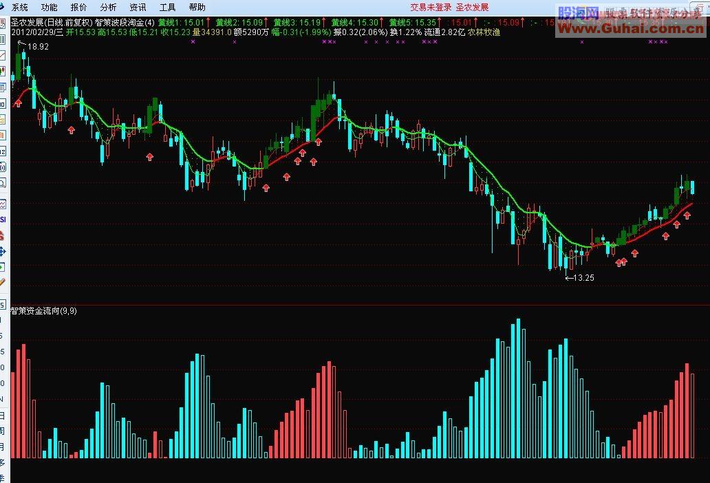 仿智策波段淘金主图源码