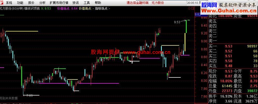 分享收藏－－-横线识顶底 主图 短线进出可直观看清股价压力和支撑