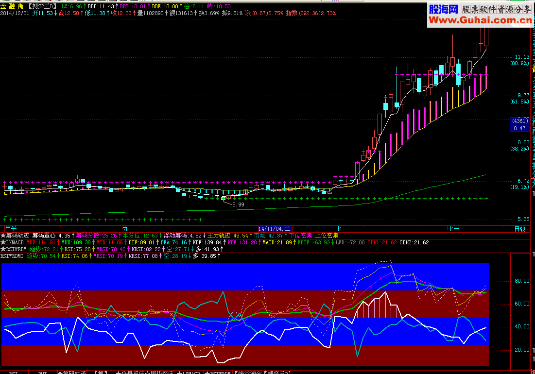 RSI，WR，DMI三合一副图公式 说明 源码