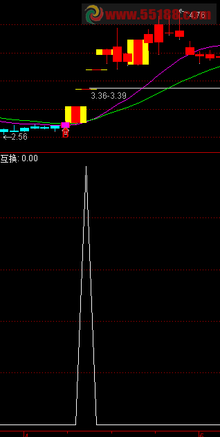 通达信乘胜出击副图公式