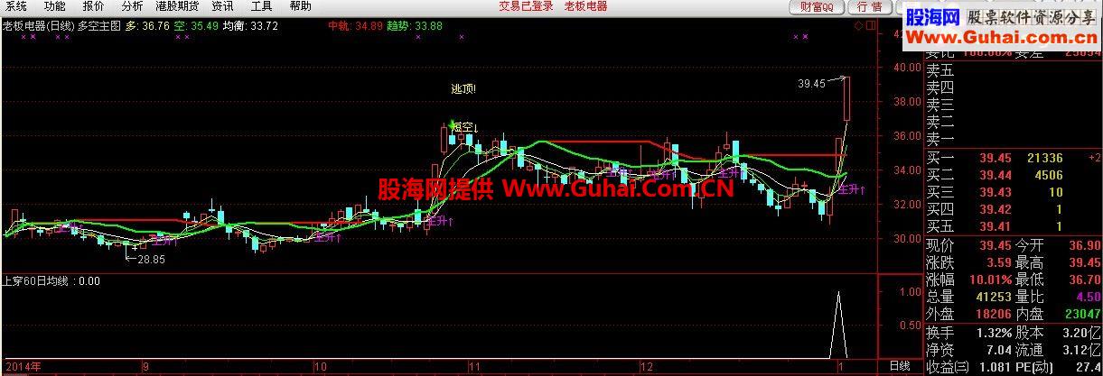 股价上穿60日均线，短线买入，快速拉升（也可作长线）