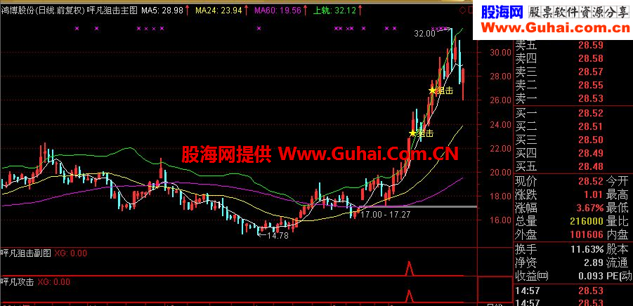 呯凡狙击－-无未来,高收益率选股指标