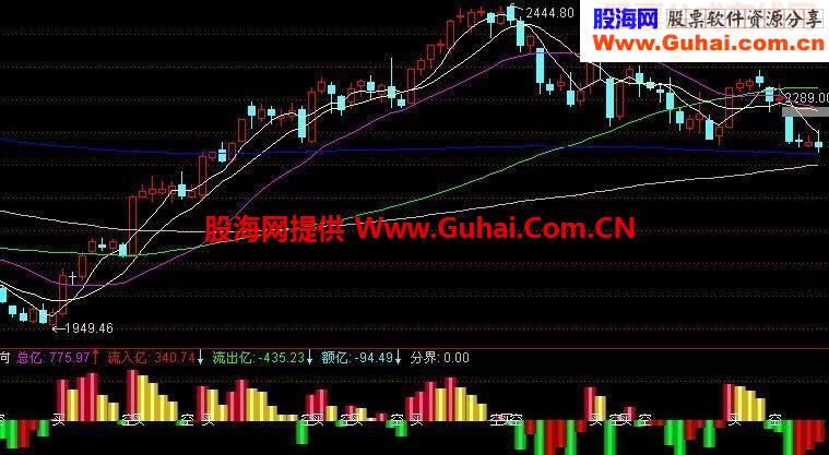 资金流向指标原码 本人一直在使用的