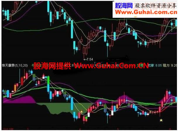 通达信惊天霹雳副图波段K线源码