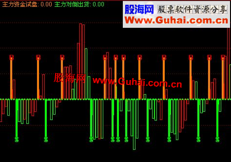 通达信试盘对倒资金公式