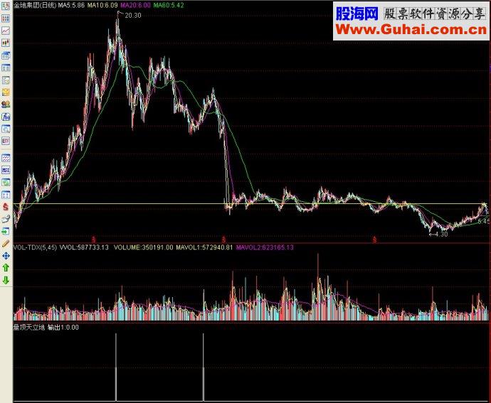 通达信指标量顶天立地副图源码