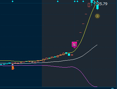 K线不穿透BOLL上轨 但刚好顶在上轨下面的选股公式 