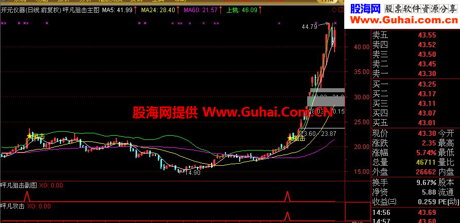 呯凡狙击－-无未来,高收益率选股指标