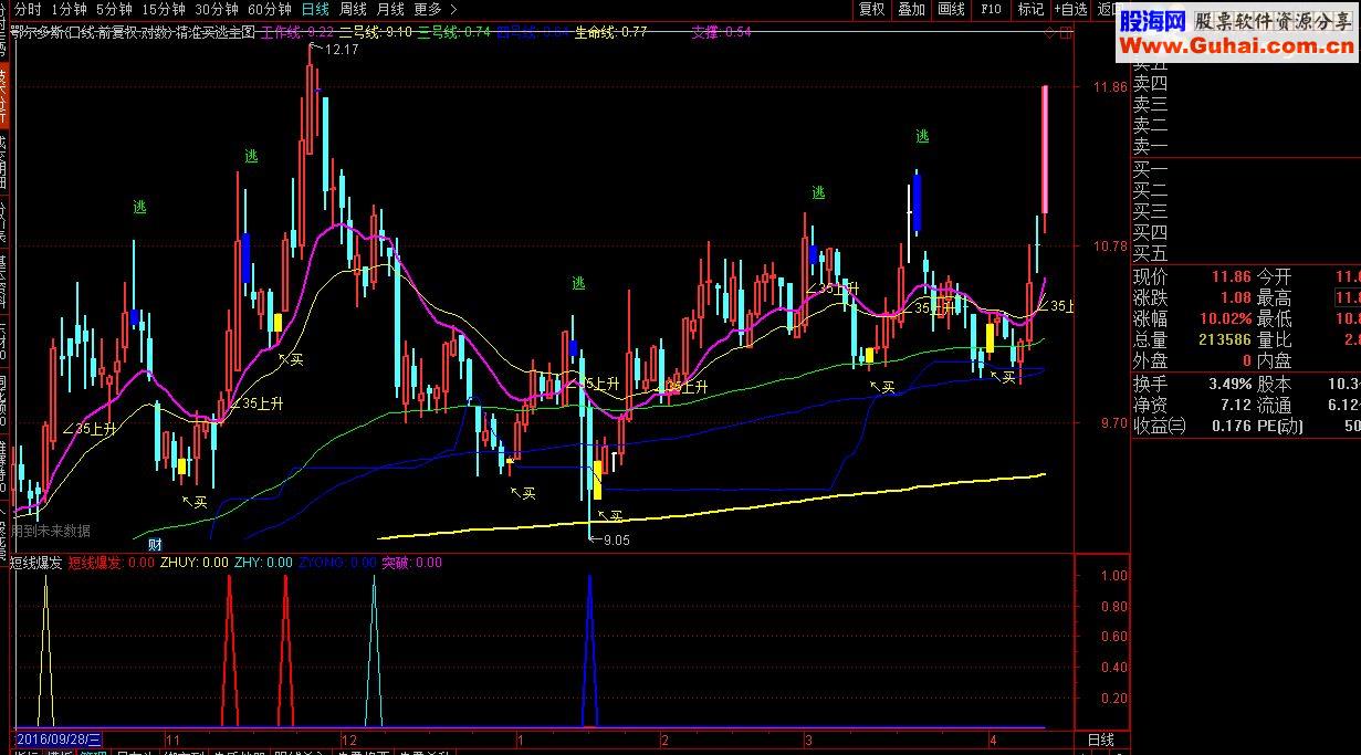 通达信短线爆发(指标 副图/选股贴图)