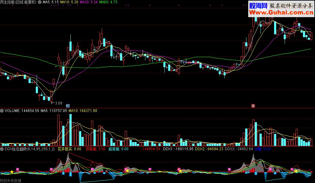 通达信DDX柱态趋势源码
