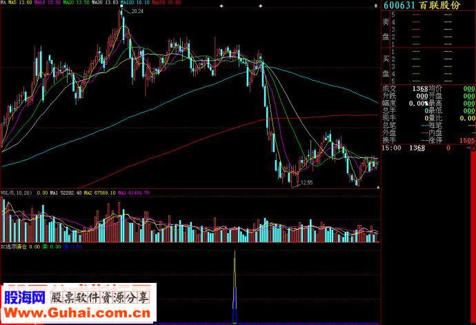 大智慧XC逃顶副图源码