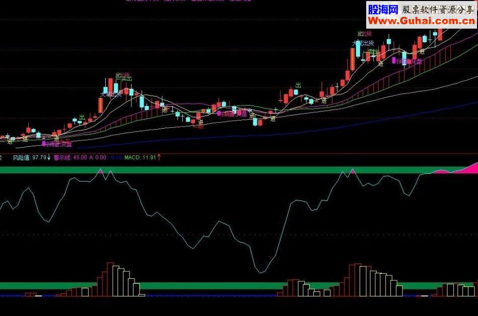 通达信风险控制与波段买卖合并源码