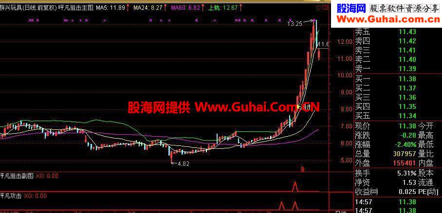 呯凡狙击－-无未来,高收益率选股指标