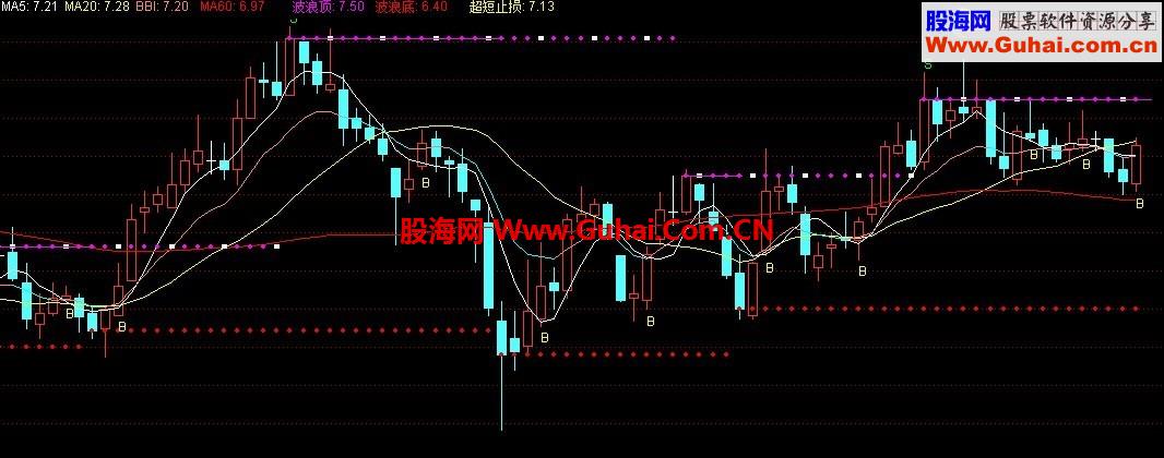 上压力下支撑，周波段操作，用了五年了，奉献给大家