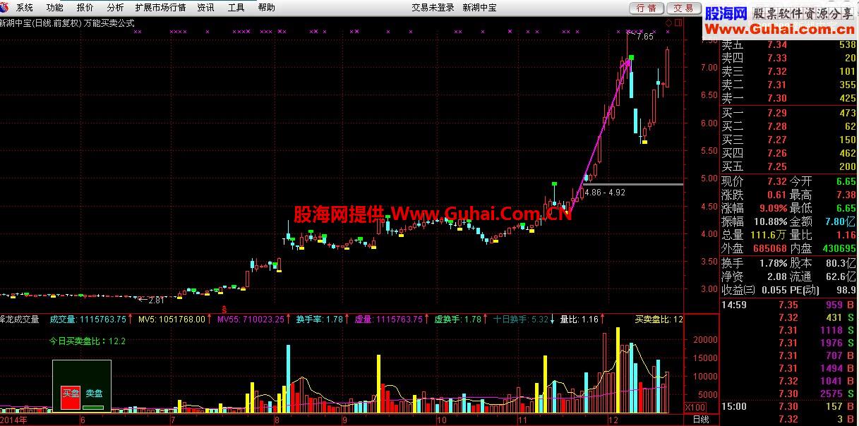 迎新年，发个易赚钱的主图源码：万能买卖公式
