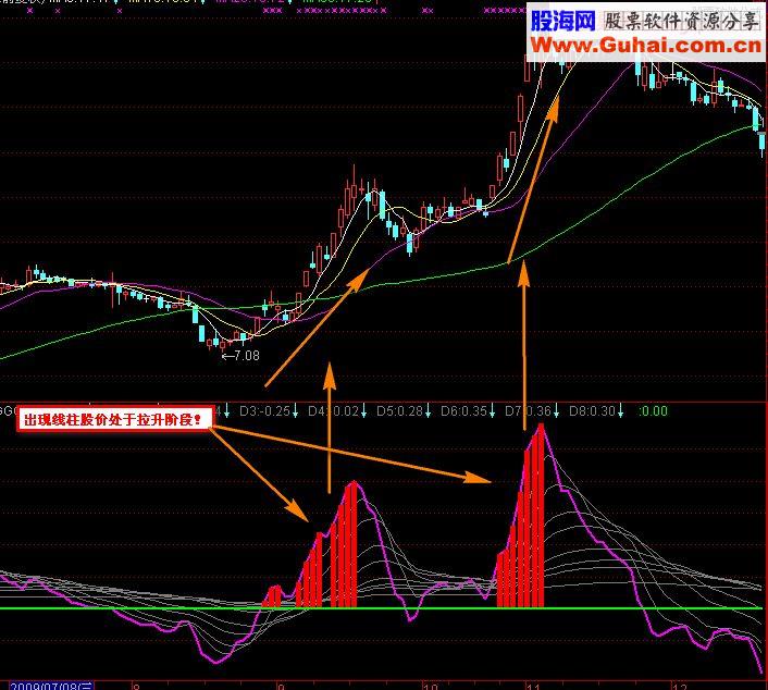 通达信自用极品指标之趋势判断指标公式