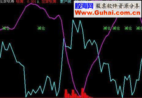 通达信探测主力指标公式副图