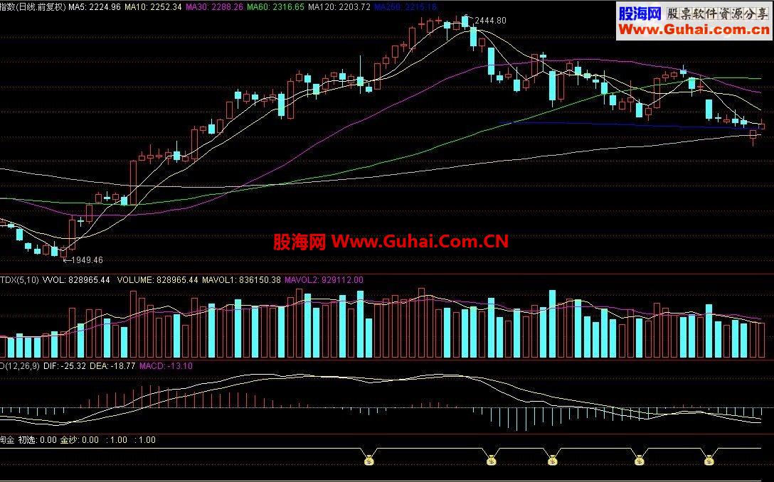 通达信沙里淘金  好指标大家分享，看大盘熊市波段不发愁