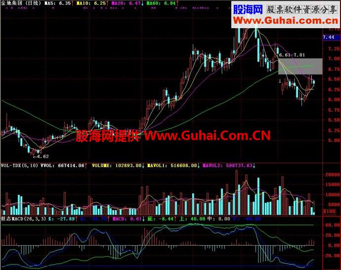 通达信世志MACD副图指标