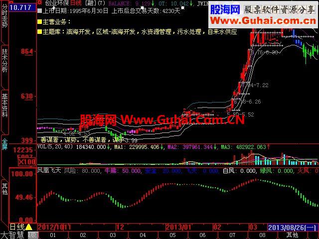 大智慧凤凰飞天副图指标 