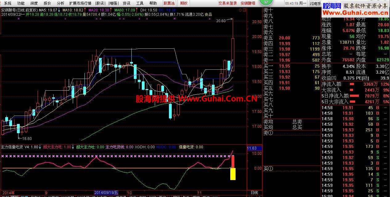 通达信主力倍量吃货副图公式 选股指标