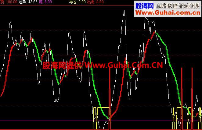 通达信出现红色信号买进公式