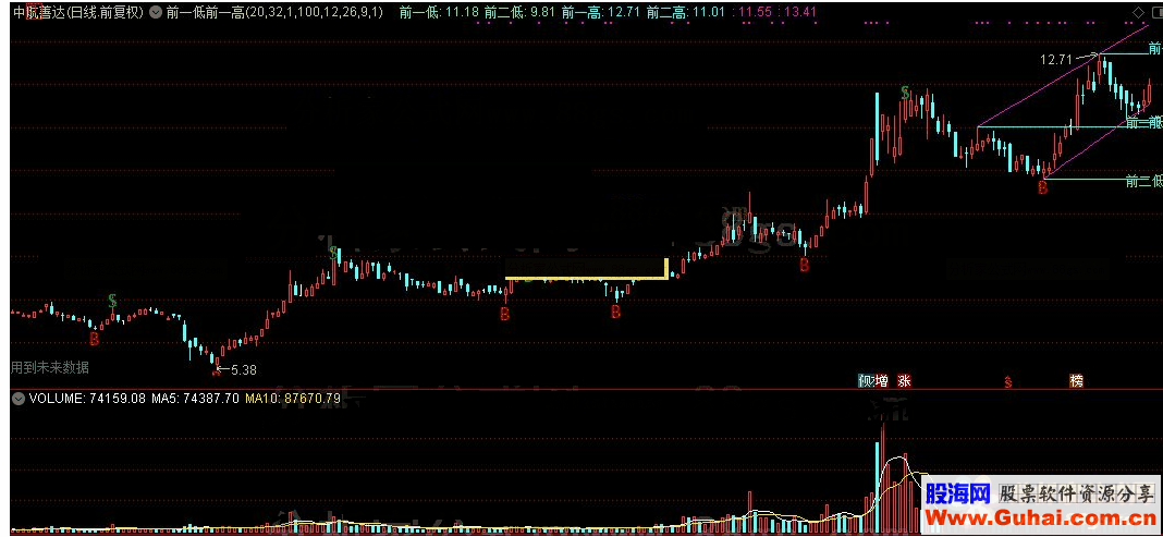 通达信前一低前一高主图公式