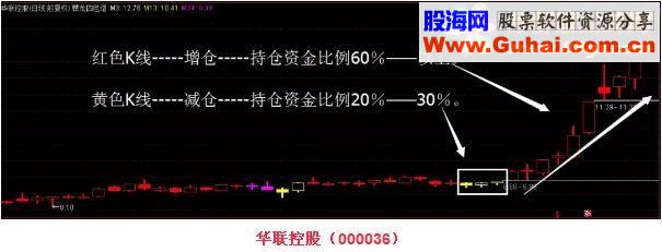 通达信“四色谱”，精准搏击大牛股（源码 主图）