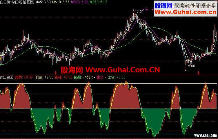 神出鬼没--通用源码之通达信指标公式