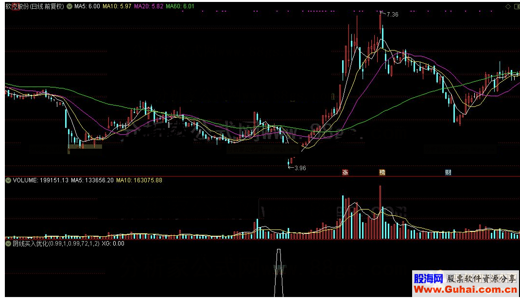 通达信公式阴线买入优化版选股