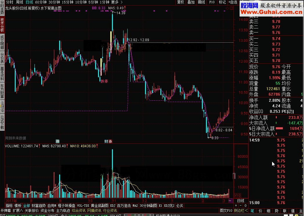 通达信水下背离主图 转载和谐完全加密指标！