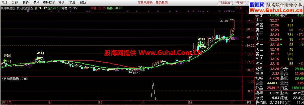 股价上穿60日均线，短线买入，快速拉升（也可作长线）