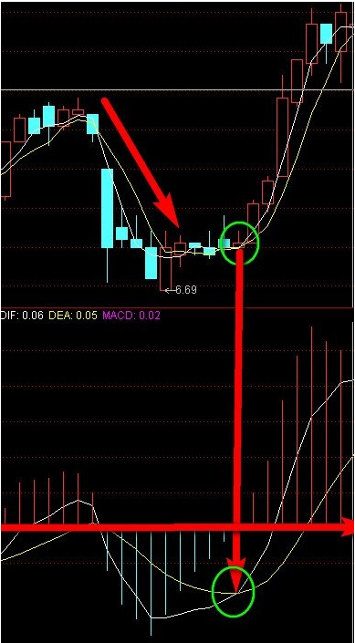 【经验】新人们，用好系统自带的3大指标无风险的捞取收益！