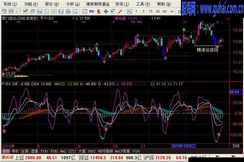 KDJ与MACD的完美组合