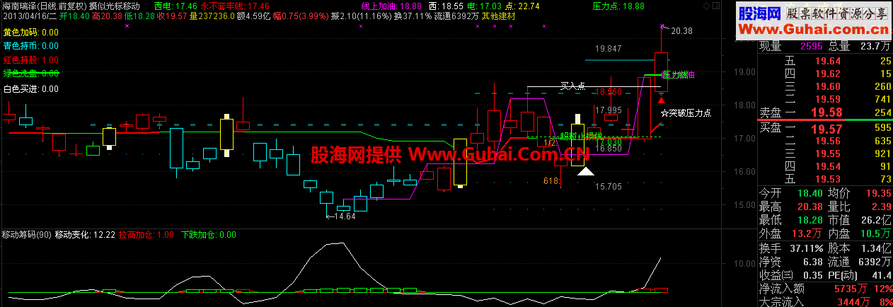 通达信移动筹码副图公式源码