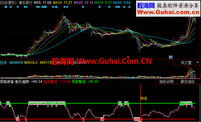 顶底戒备通用源码之同花顺指标公式