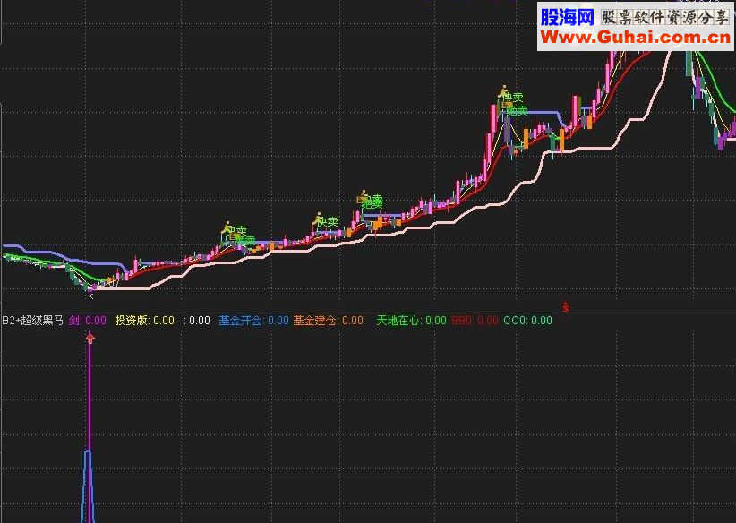 通达信超级黑马指标公式