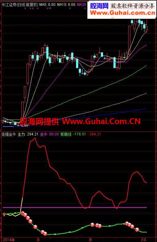 通达信走强金牛指标源码