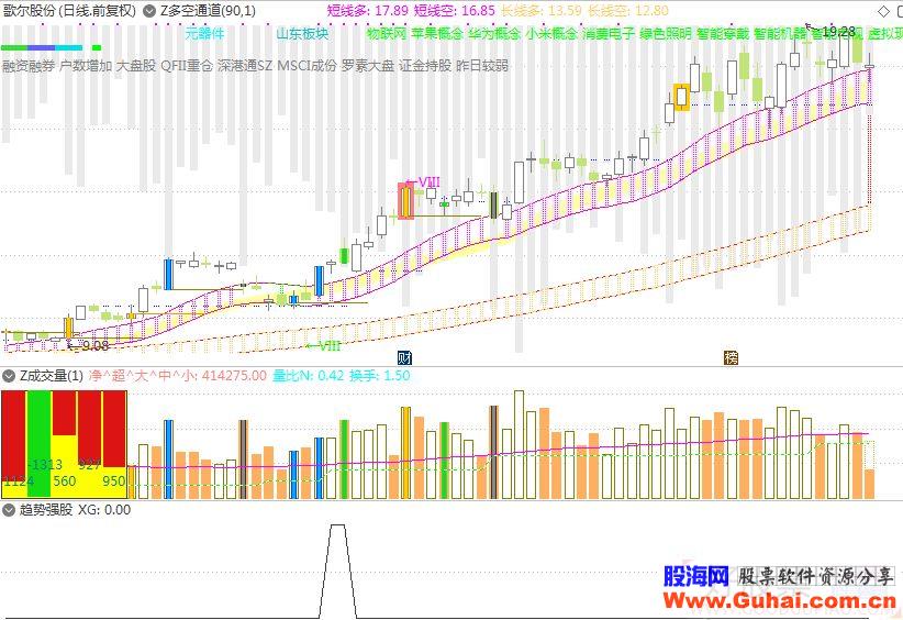 通达信趋势强股副图/选股指标贴图 无未来 无加密