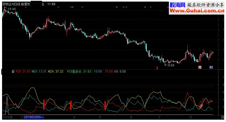 通达信DMI多头副图指标 源码 